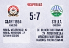 Derby Gniezno i wygrana dla Stelli, Start żegna się z Superligą